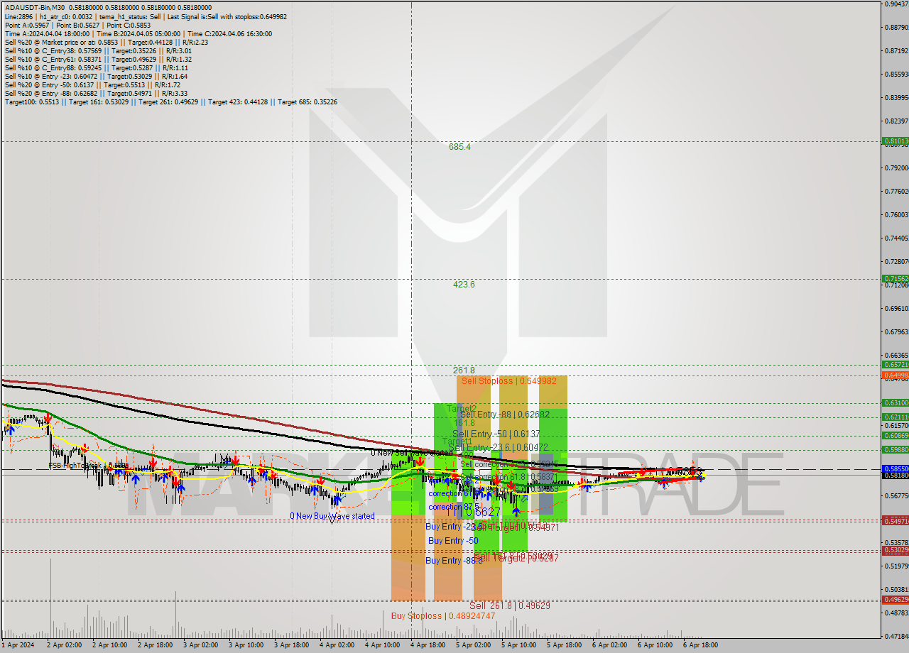 ADAUSDT-Bin M30 Signal