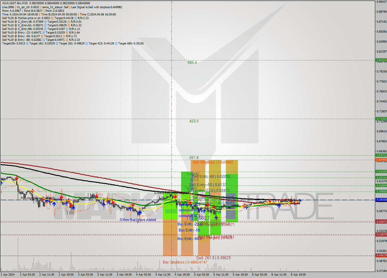 ADAUSDT-Bin M30 Signal