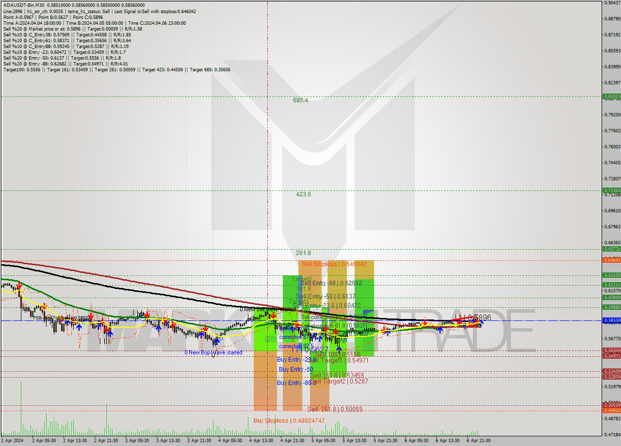 ADAUSDT-Bin M30 Signal