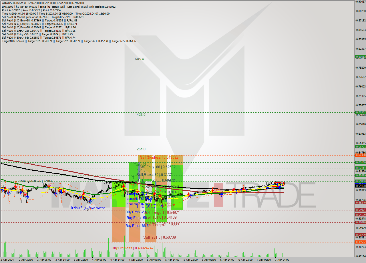 ADAUSDT-Bin M30 Analysis ADAUSDT-Bin M30 Signal