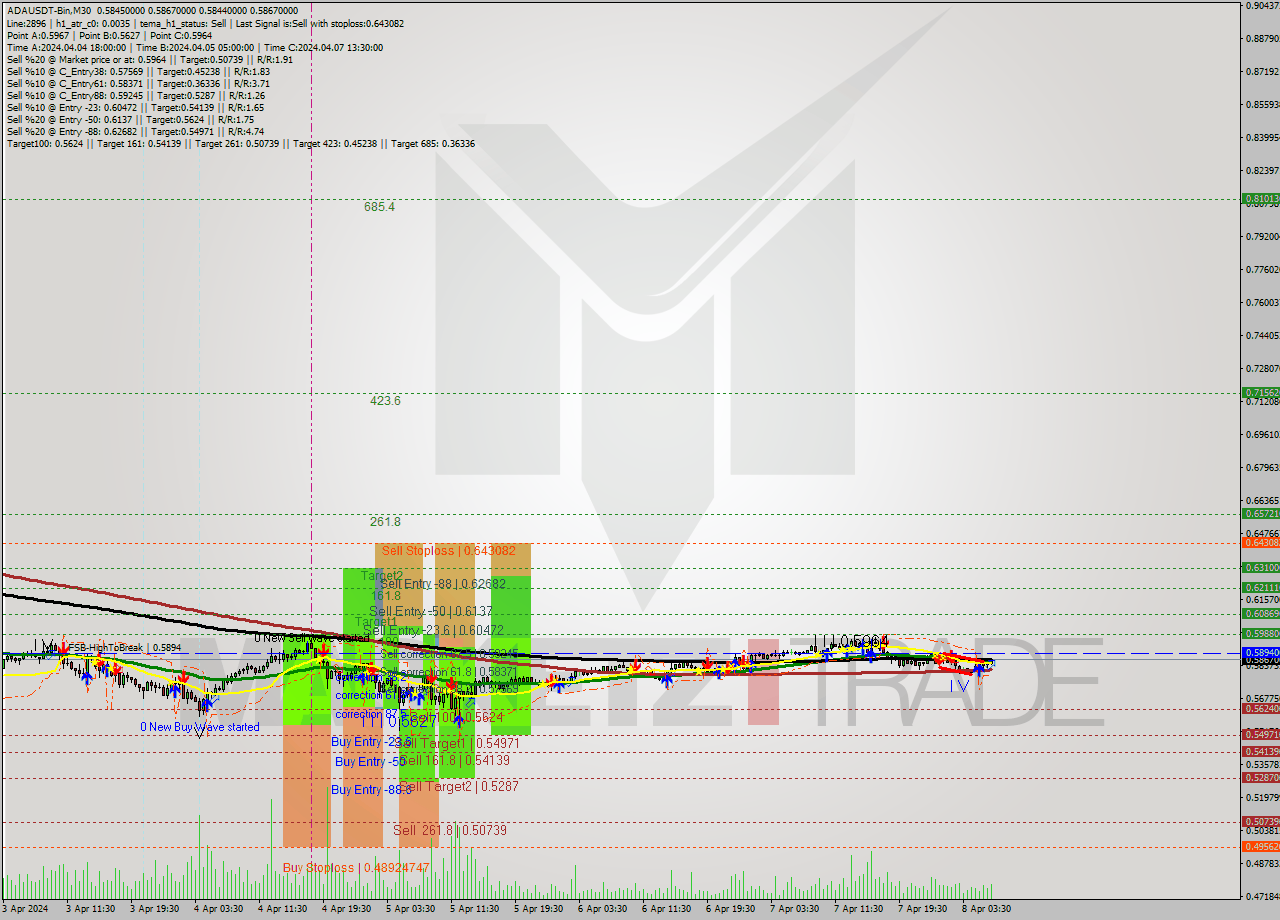 ADAUSDT-Bin M30 Signal