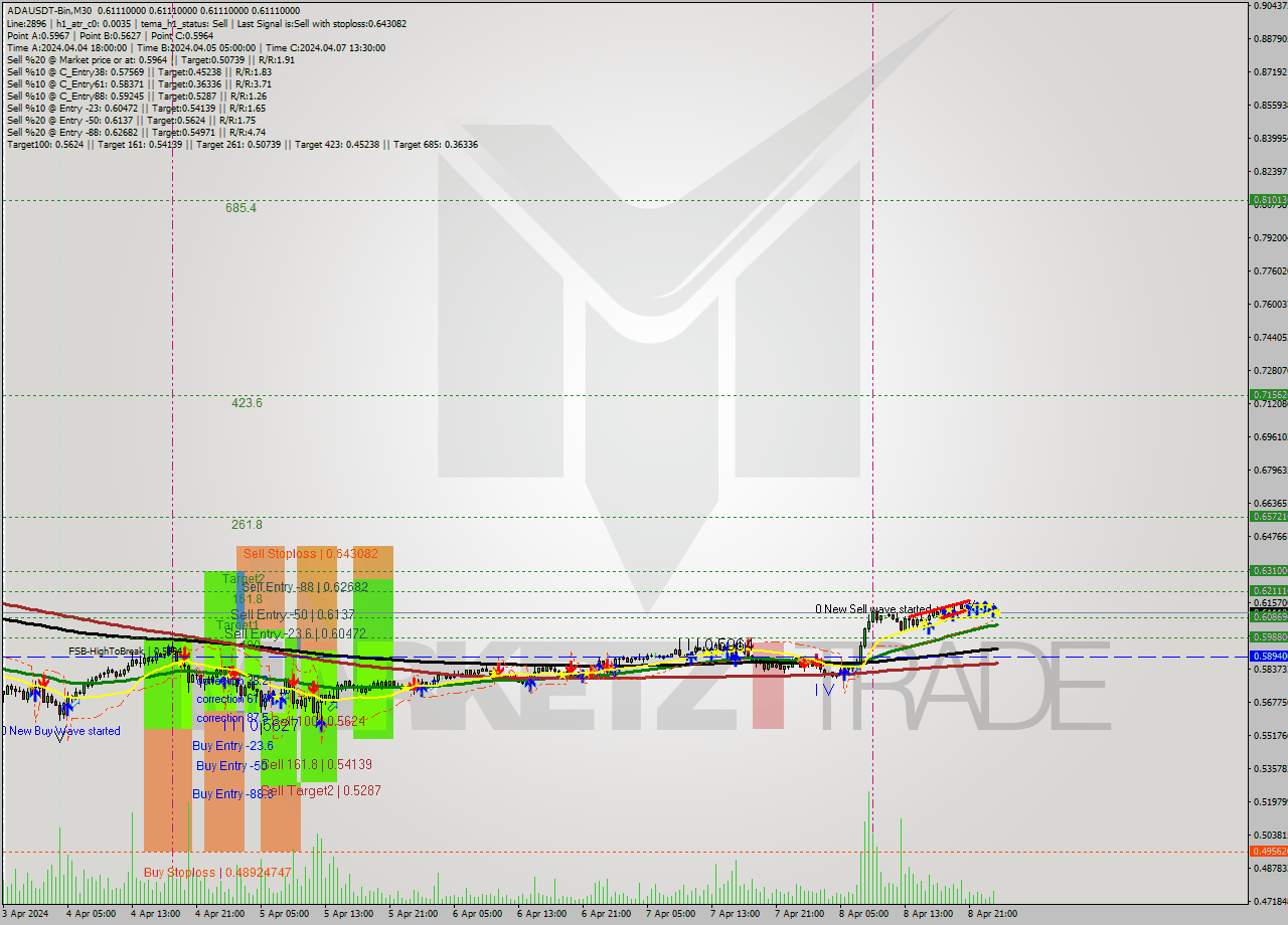 ADAUSDT-Bin M30 Signal