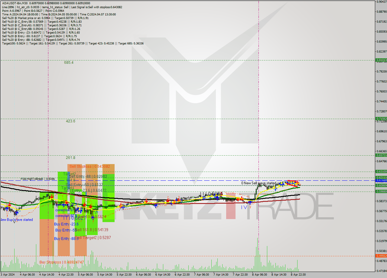 ADAUSDT-Bin M30 Signal