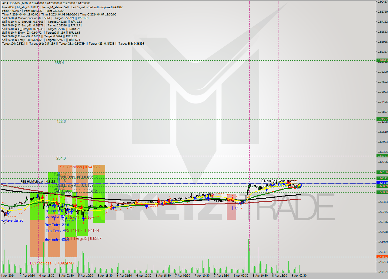ADAUSDT-Bin M30 Signal