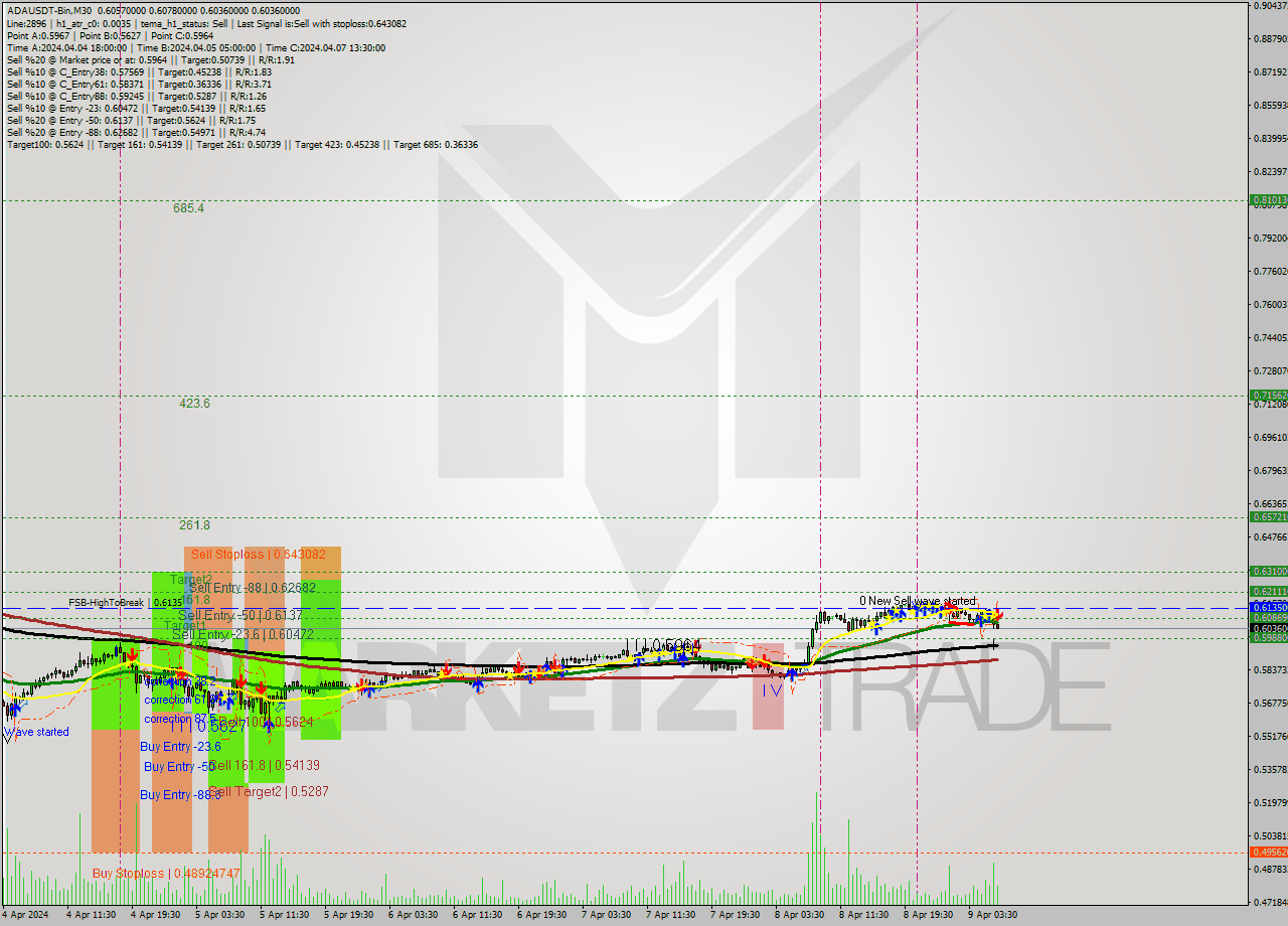 ADAUSDT-Bin M30 Signal