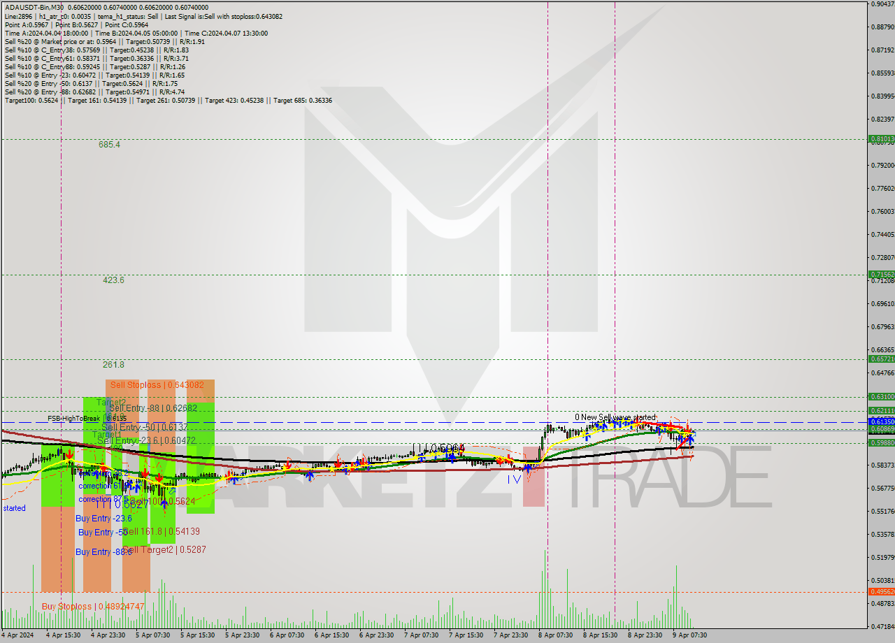 ADAUSDT-Bin M30 Signal