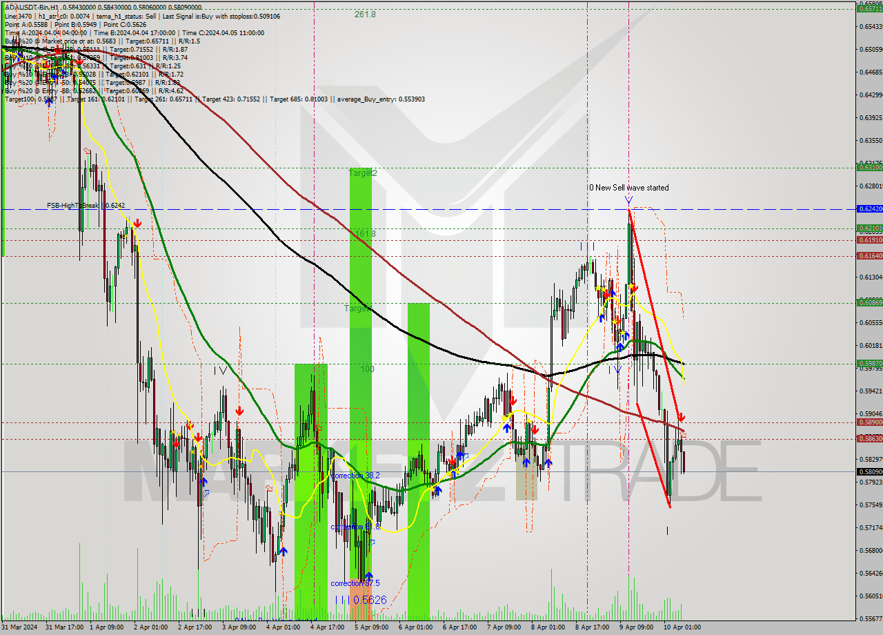ADAUSDT-Bin MultiTimeframe analysis at date 2024.04.10 11:03