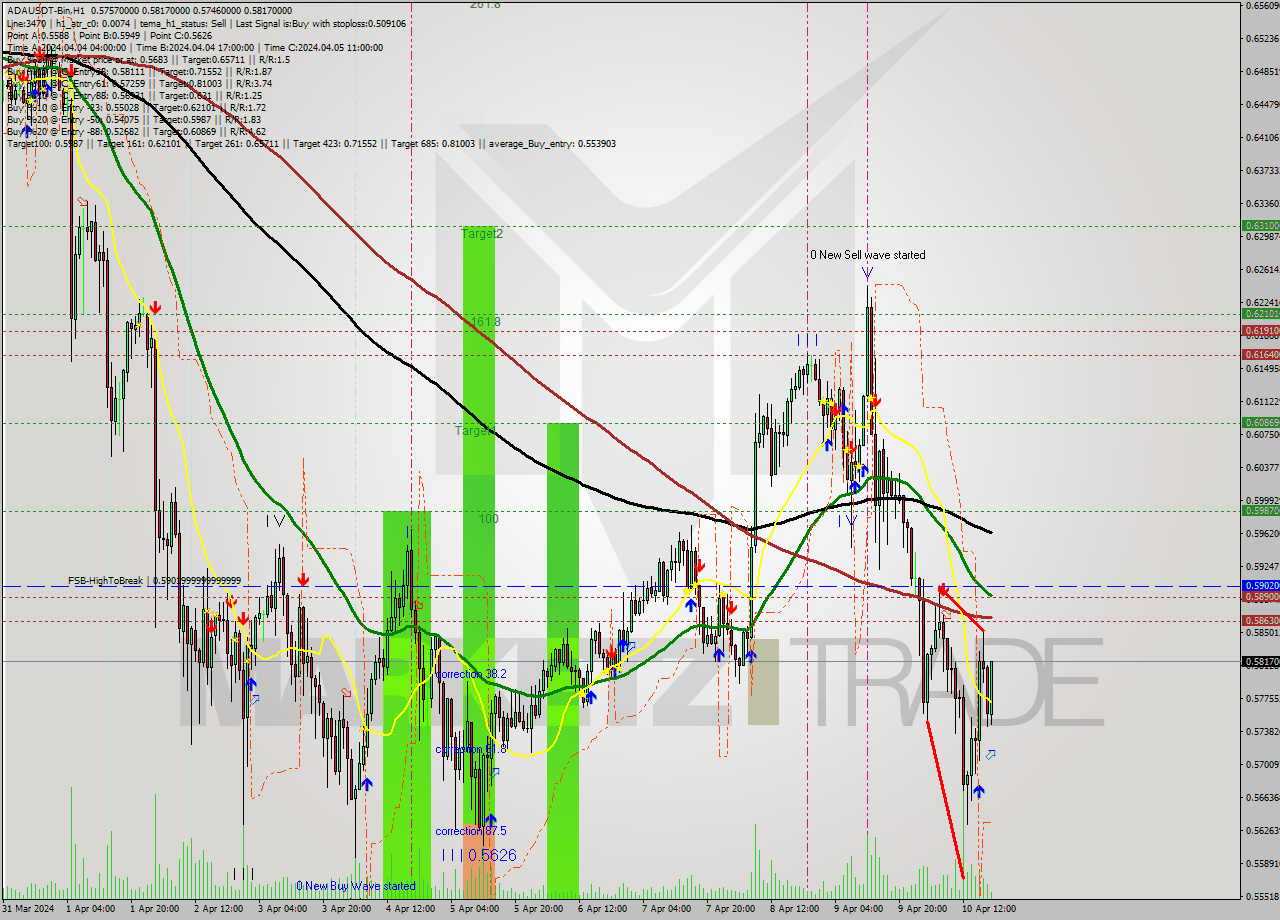 ADAUSDT-Bin MultiTimeframe analysis at date 2024.04.10 22:49