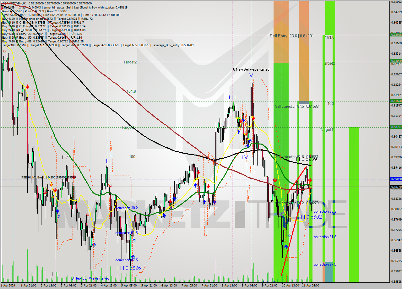 ADAUSDT-Bin MultiTimeframe analysis at date 2024.04.11 15:40