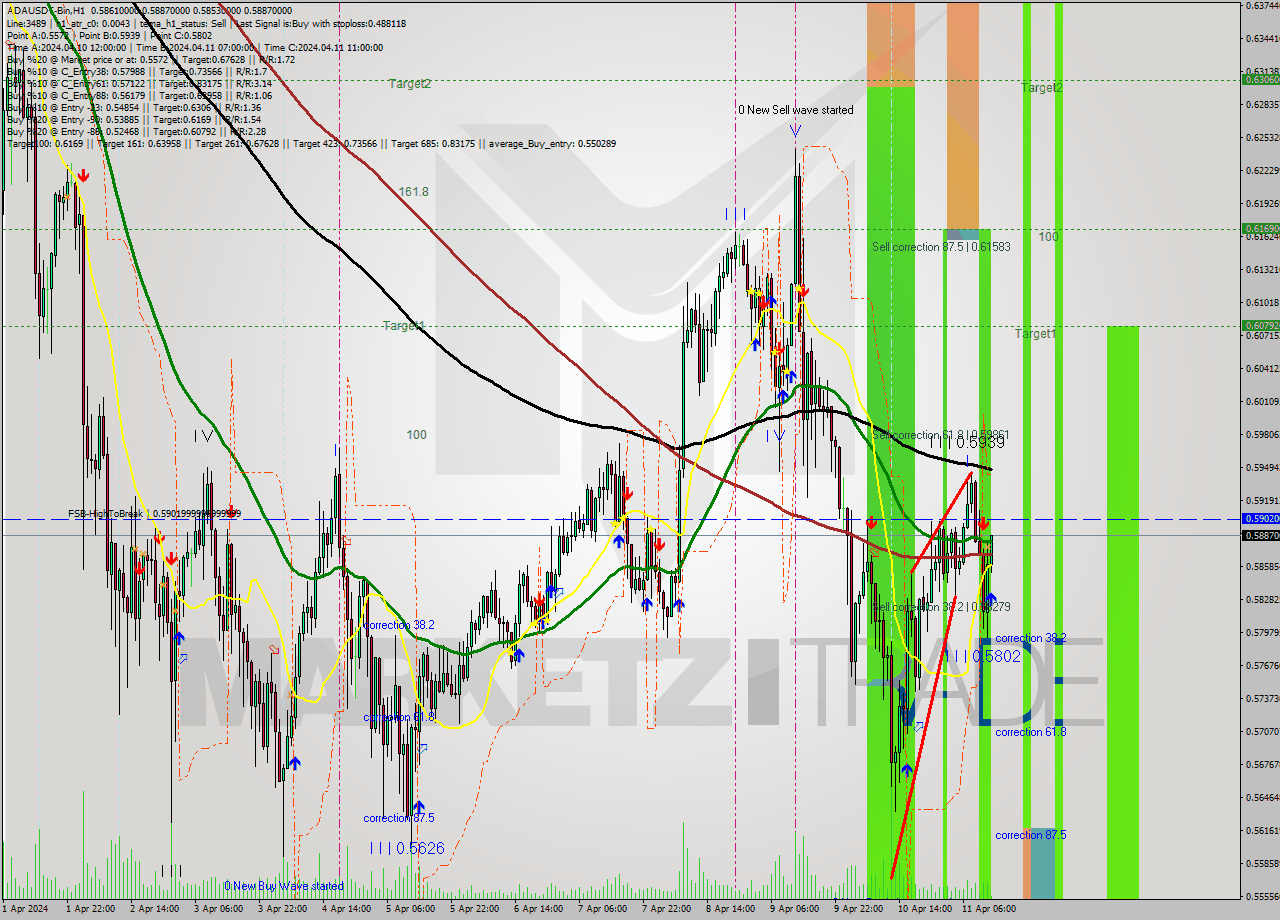 ADAUSDT-Bin MultiTimeframe analysis at date 2024.04.11 16:15