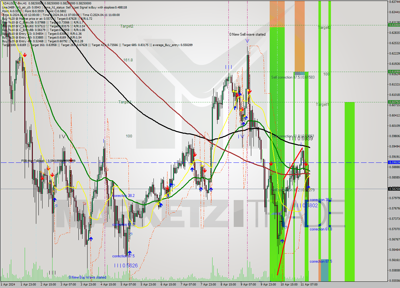 ADAUSDT-Bin MultiTimeframe analysis at date 2024.04.11 17:00