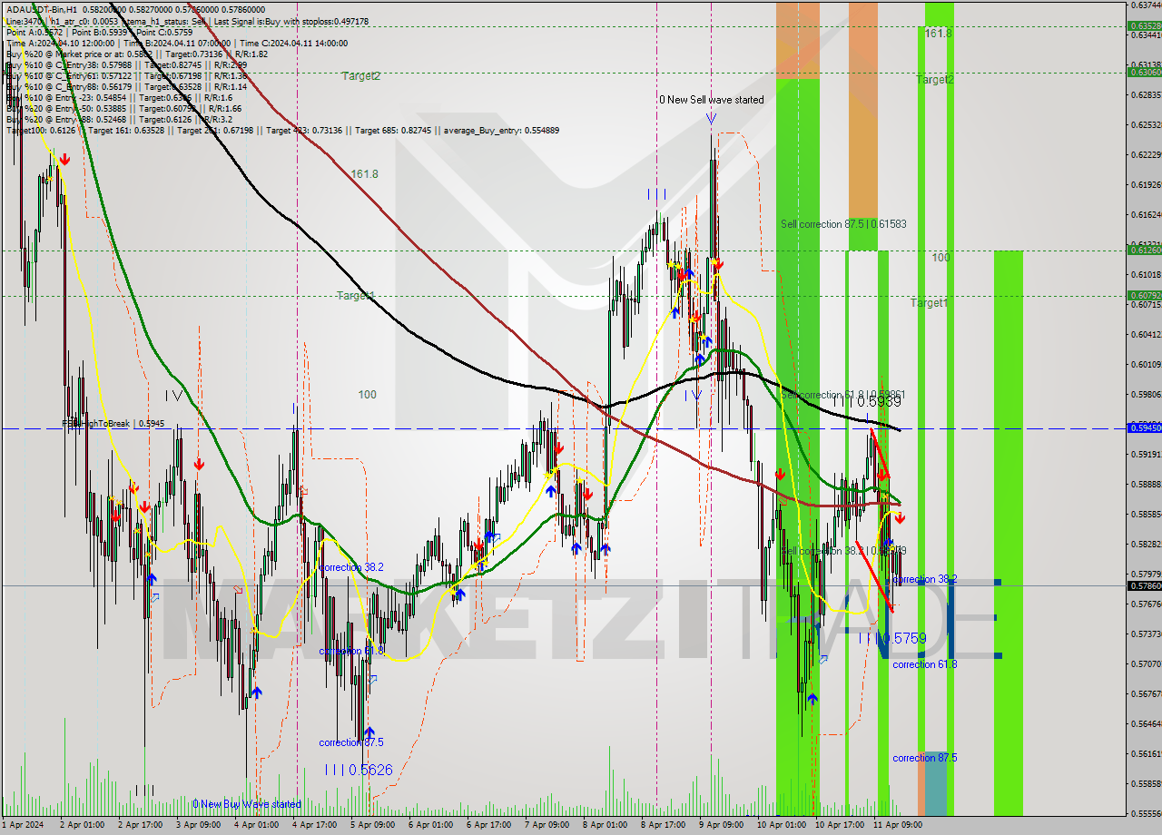 ADAUSDT-Bin MultiTimeframe analysis at date 2024.04.11 19:25