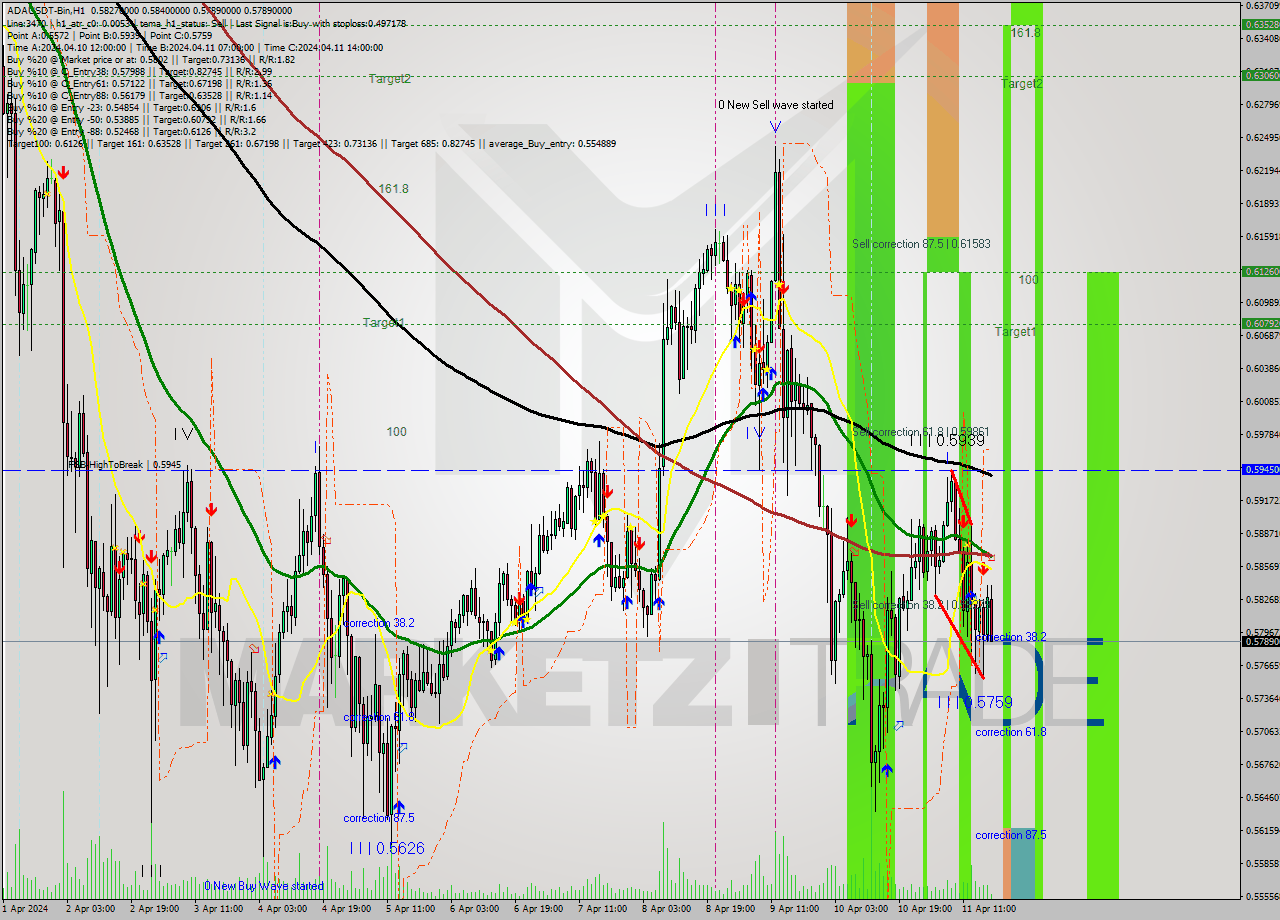 ADAUSDT-Bin MultiTimeframe analysis at date 2024.04.11 21:33
