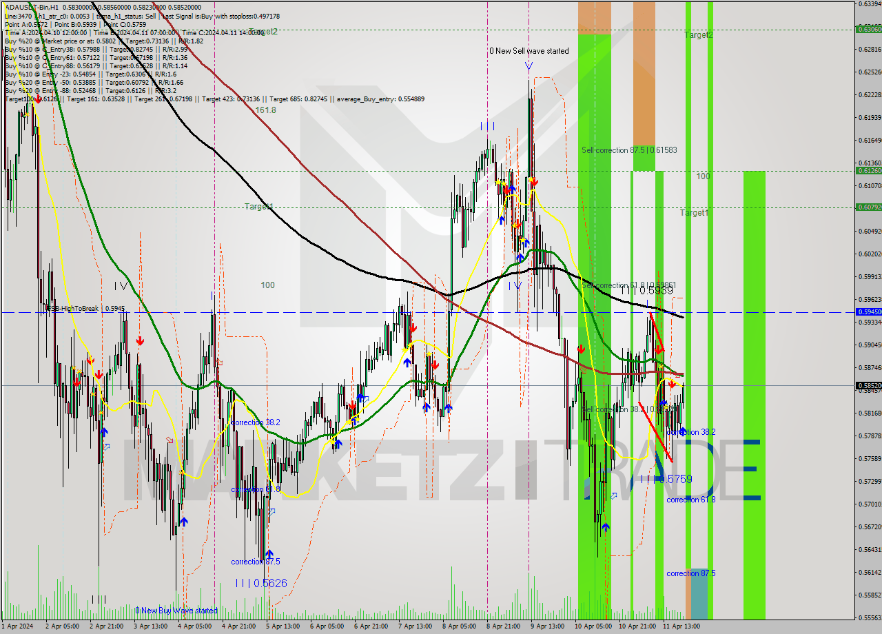 ADAUSDT-Bin MultiTimeframe analysis at date 2024.04.11 23:22