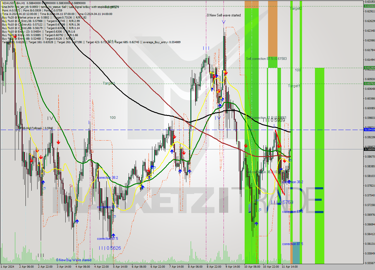 ADAUSDT-Bin MultiTimeframe analysis at date 2024.04.12 00:00
