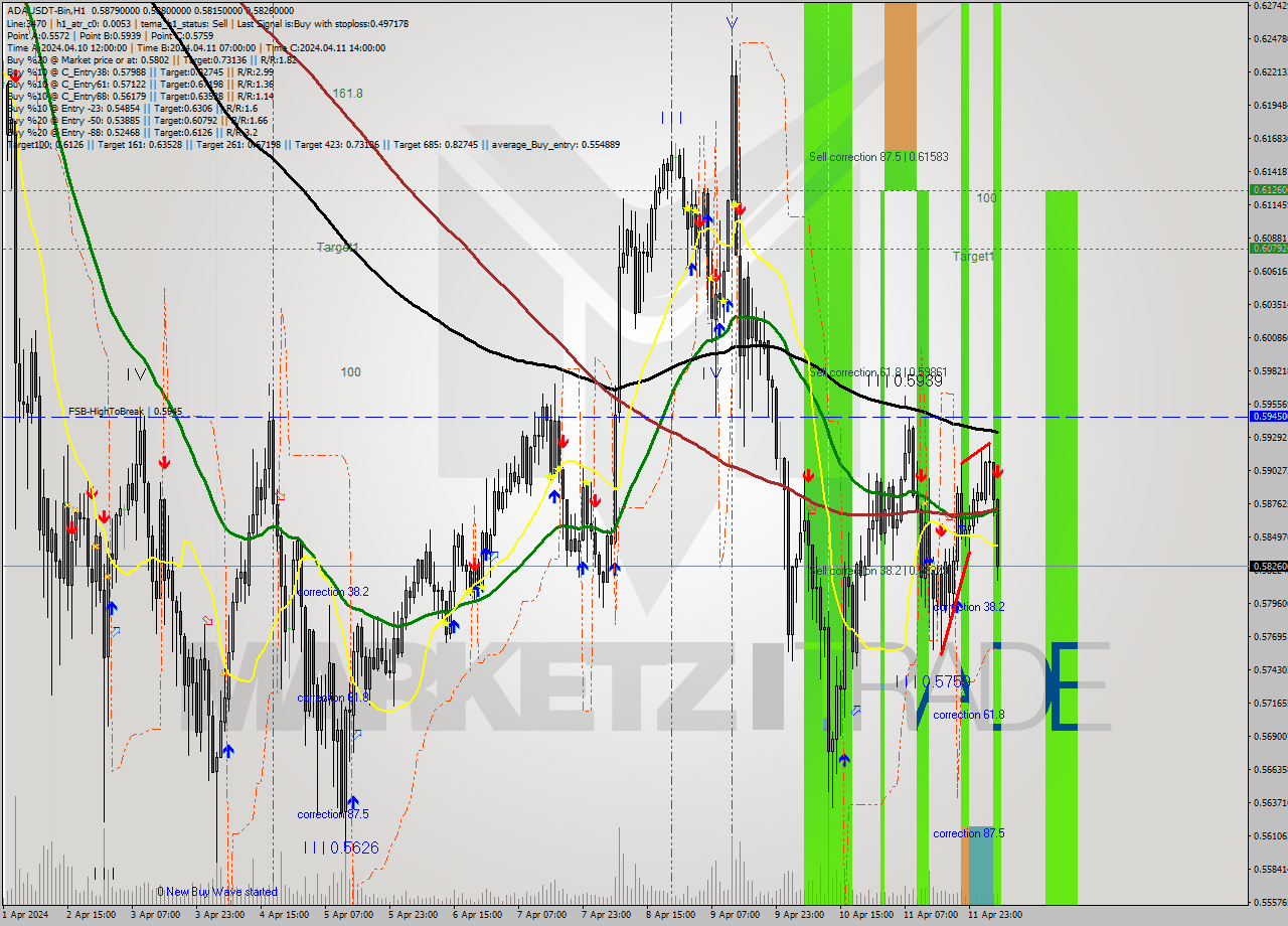 ADAUSDT-Bin MultiTimeframe analysis at date 2024.04.12 09:47