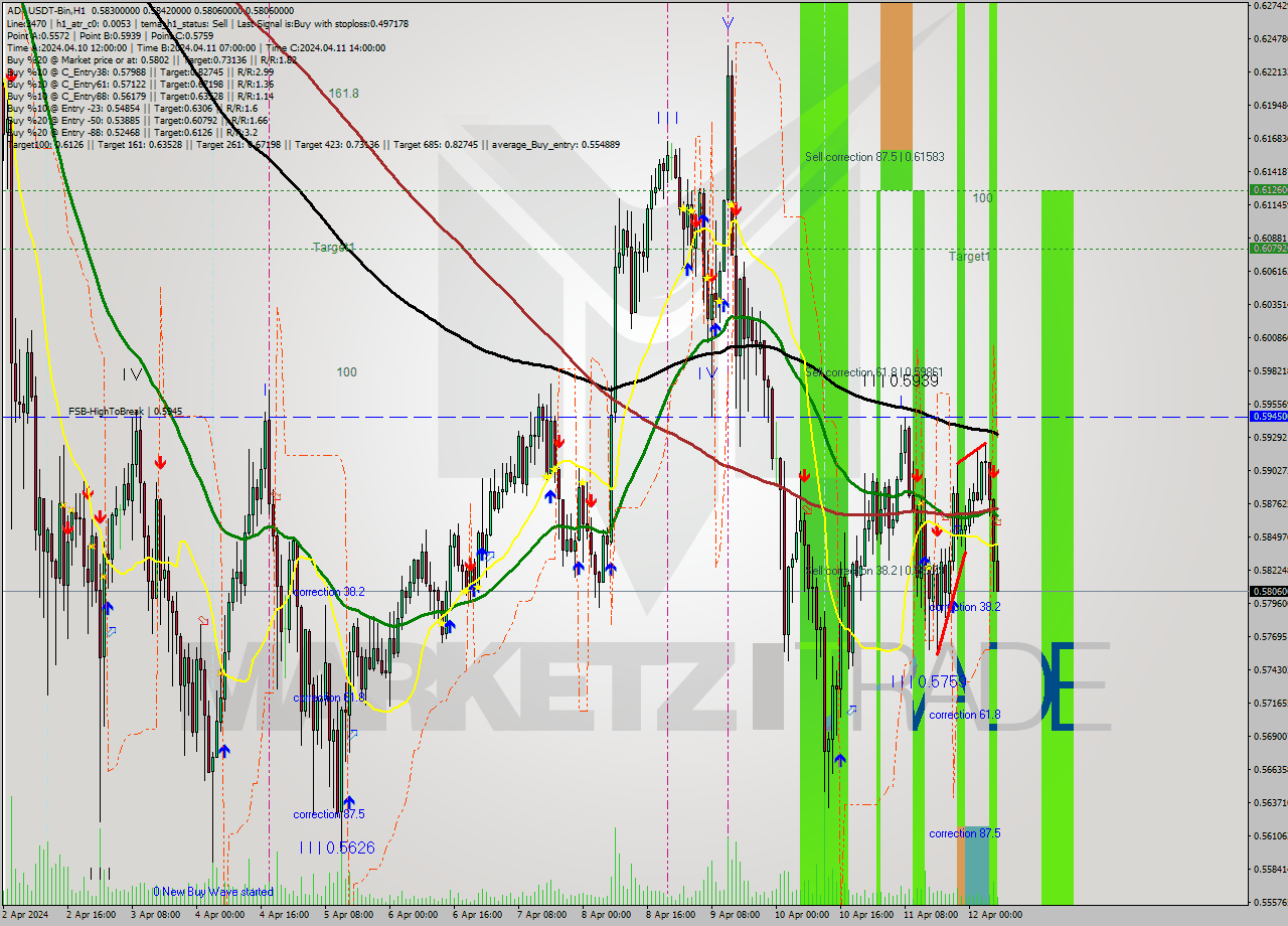 ADAUSDT-Bin MultiTimeframe analysis at date 2024.04.12 10:41