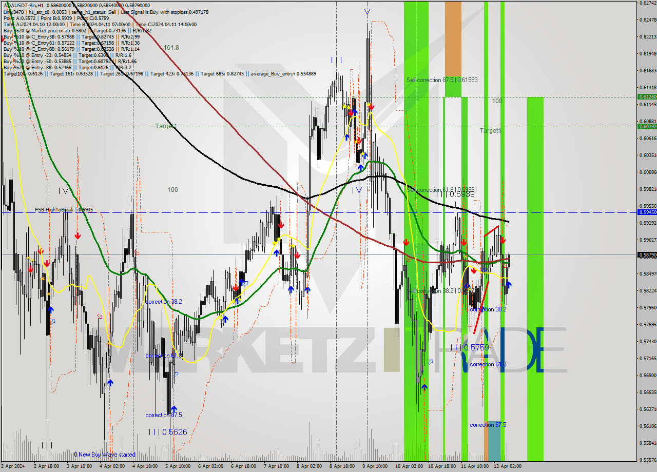 ADAUSDT-Bin MultiTimeframe analysis at date 2024.04.12 12:05