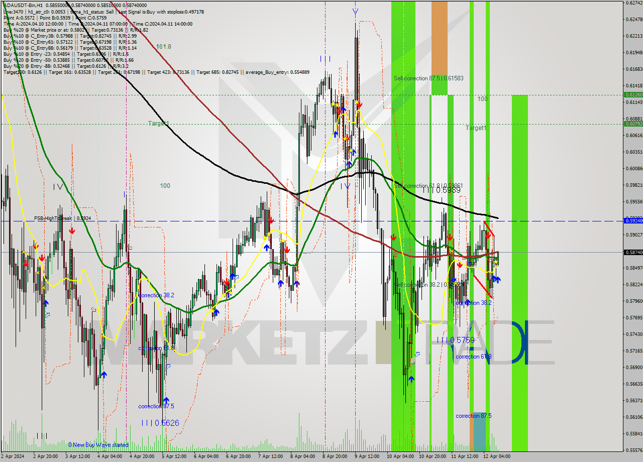 ADAUSDT-Bin MultiTimeframe analysis at date 2024.04.12 14:31