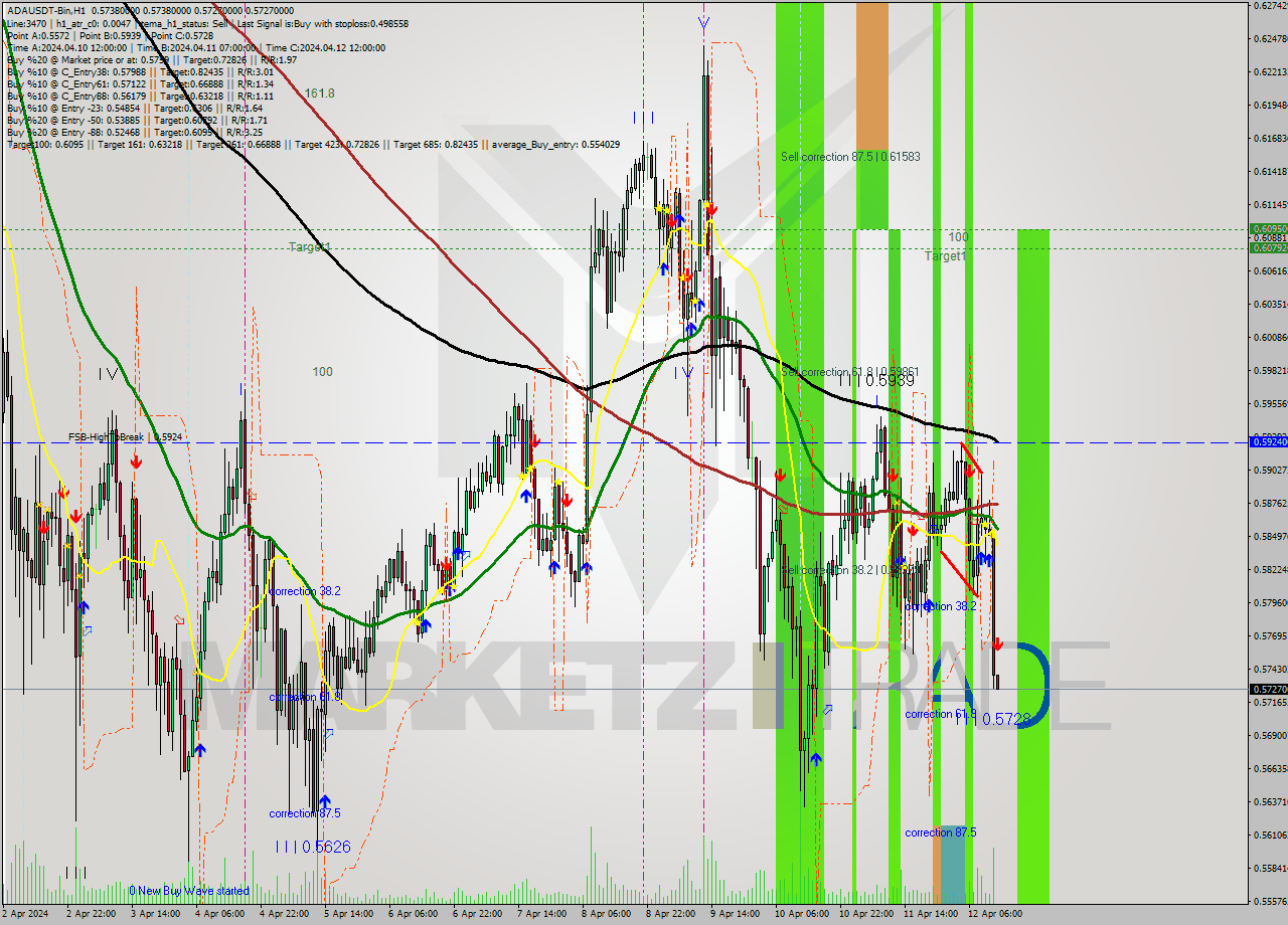 ADAUSDT-Bin MultiTimeframe analysis at date 2024.04.12 16:00