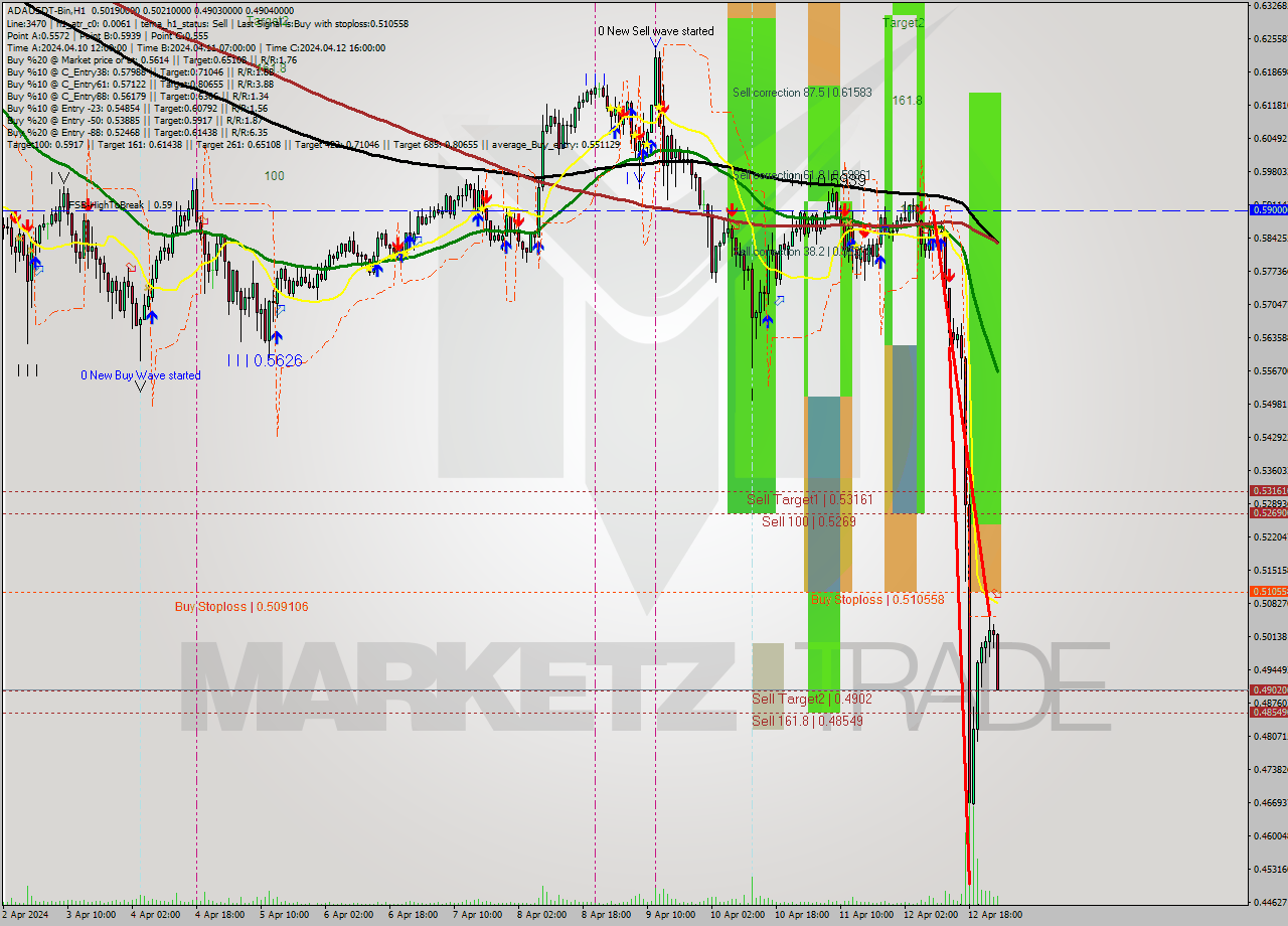 ADAUSDT-Bin MultiTimeframe analysis at date 2024.04.13 04:51