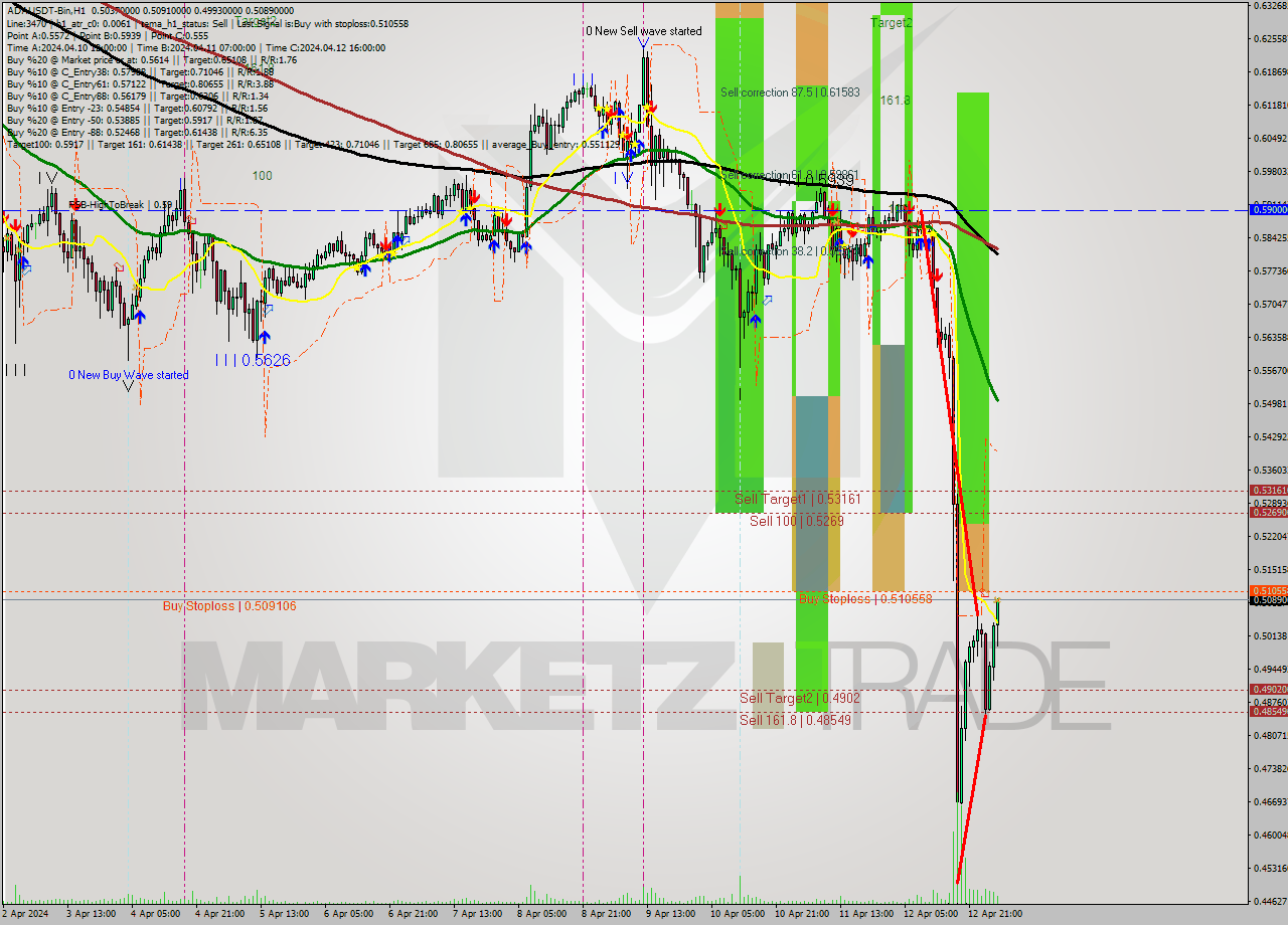 ADAUSDT-Bin MultiTimeframe analysis at date 2024.04.13 07:46