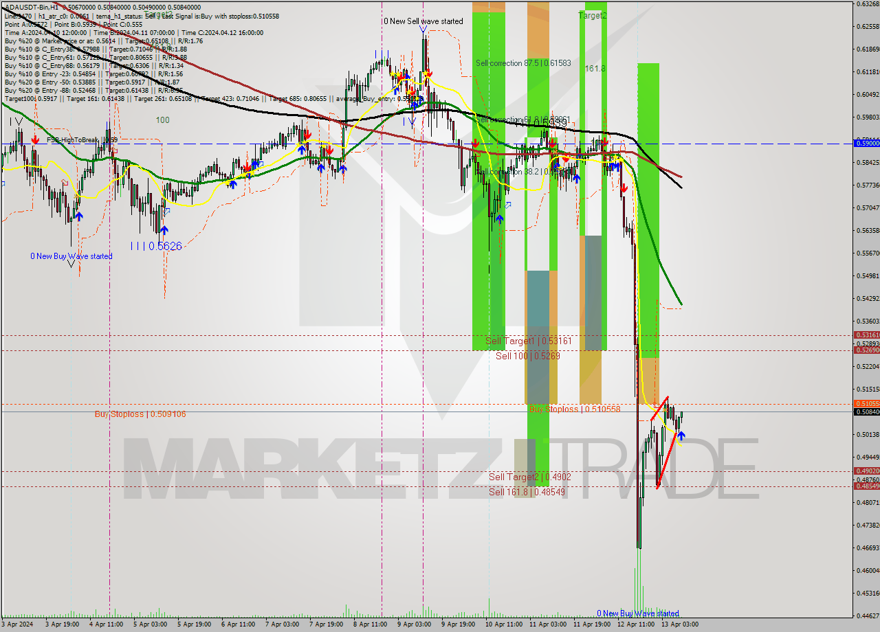 ADAUSDT-Bin MultiTimeframe analysis at date 2024.04.13 13:10