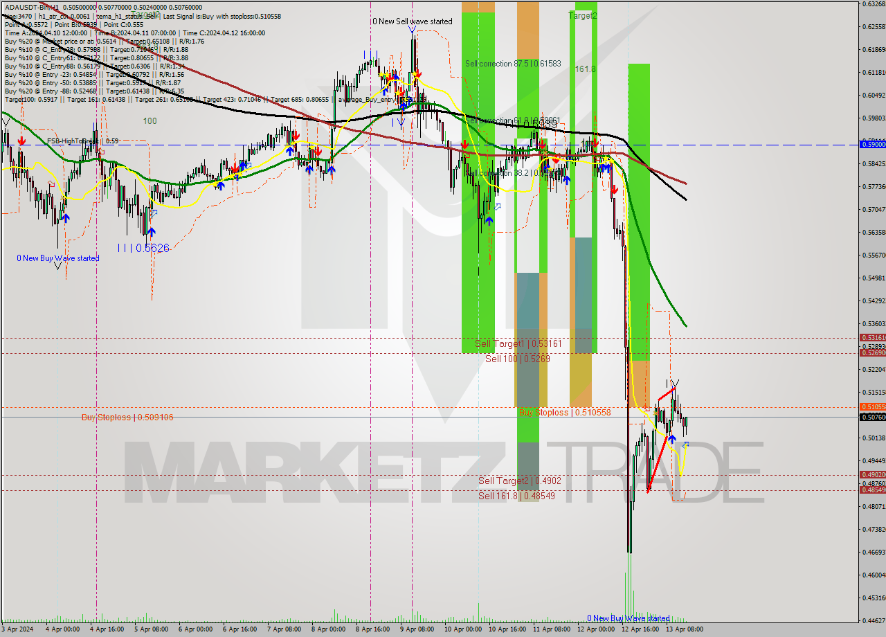 ADAUSDT-Bin MultiTimeframe analysis at date 2024.04.13 18:26