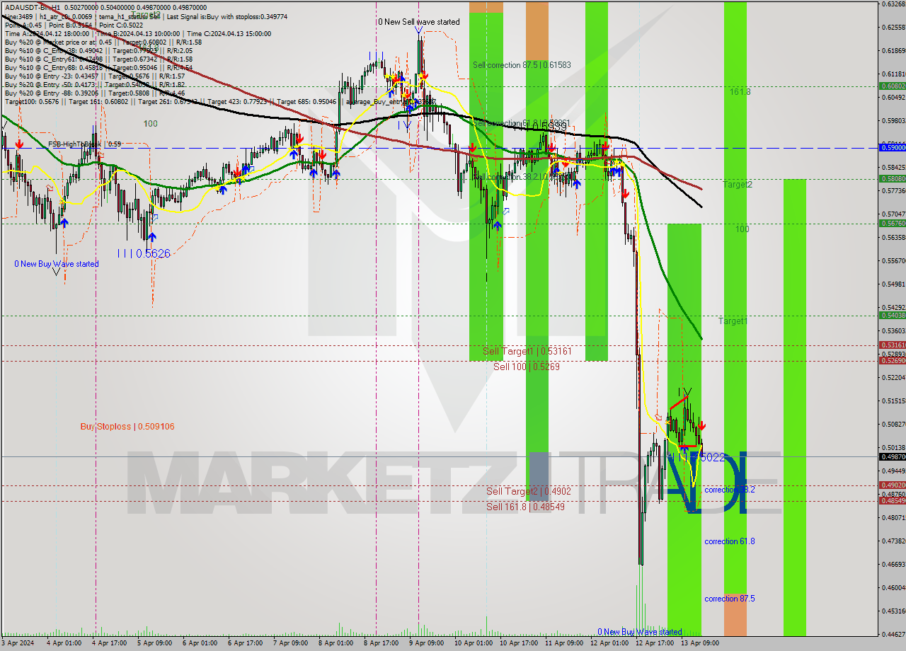 ADAUSDT-Bin MultiTimeframe analysis at date 2024.04.13 19:05