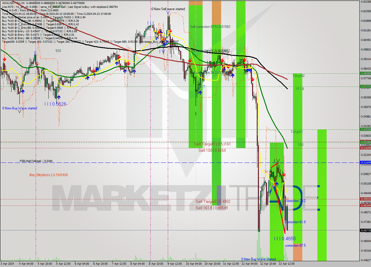 ADAUSDT-Bin MultiTimeframe analysis at date 2024.04.13 22:49
