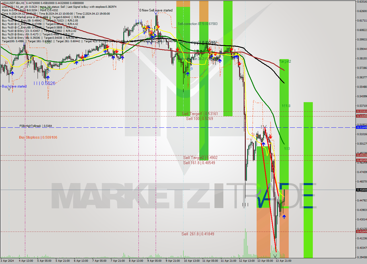 ADAUSDT-Bin MultiTimeframe analysis at date 2024.04.14 07:57