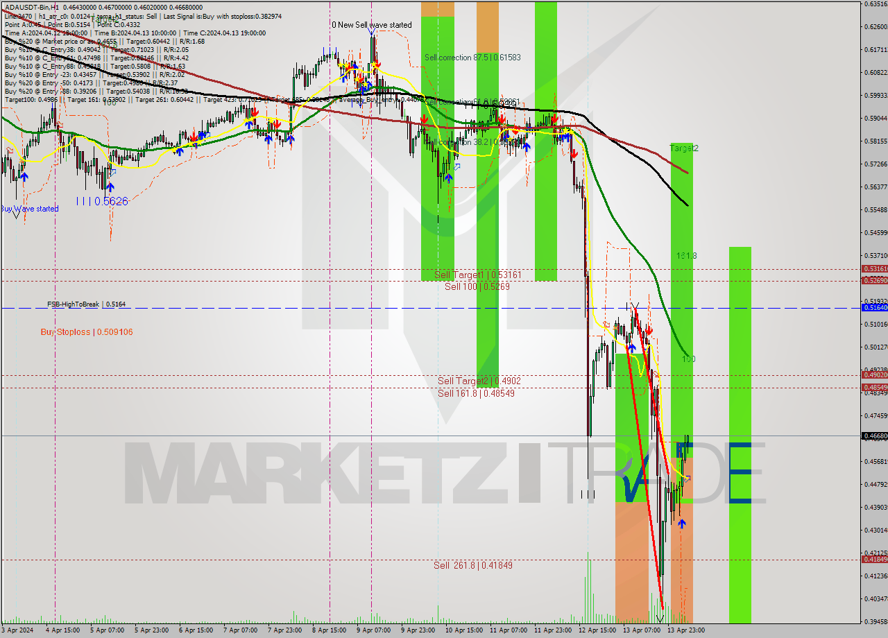 ADAUSDT-Bin MultiTimeframe analysis at date 2024.04.14 09:26