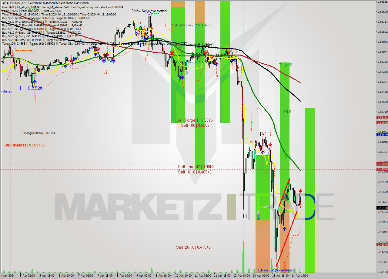 ADAUSDT-Bin MultiTimeframe analysis at date 2024.04.14 20:13