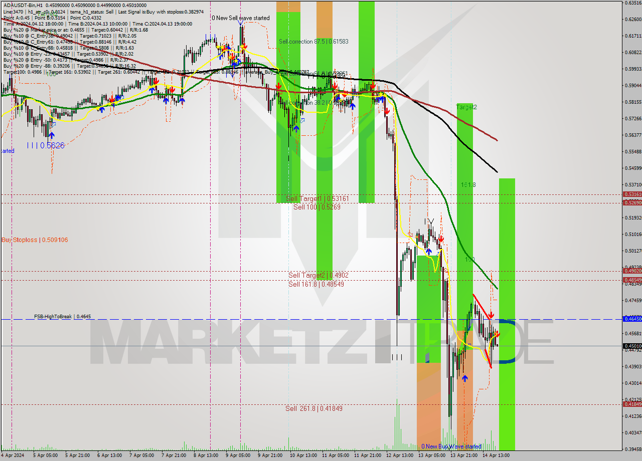 ADAUSDT-Bin MultiTimeframe analysis at date 2024.04.14 23:00