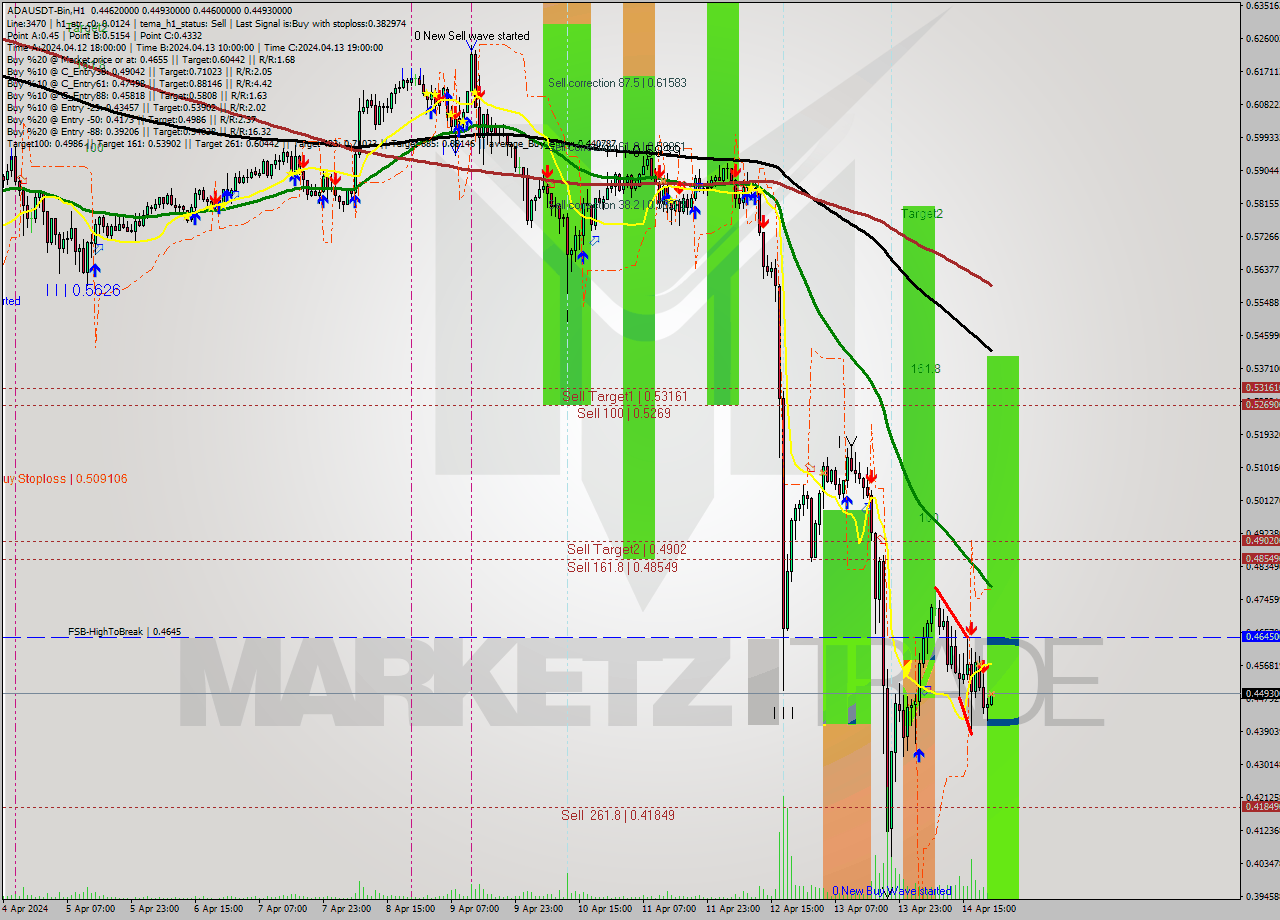 ADAUSDT-Bin MultiTimeframe analysis at date 2024.04.15 01:00