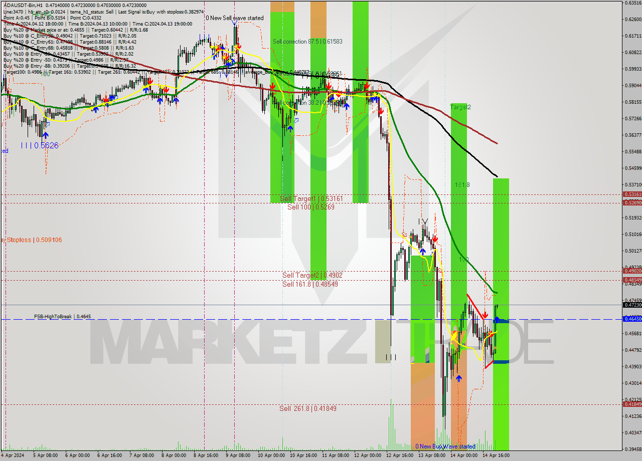 ADAUSDT-Bin MultiTimeframe analysis at date 2024.04.15 02:02