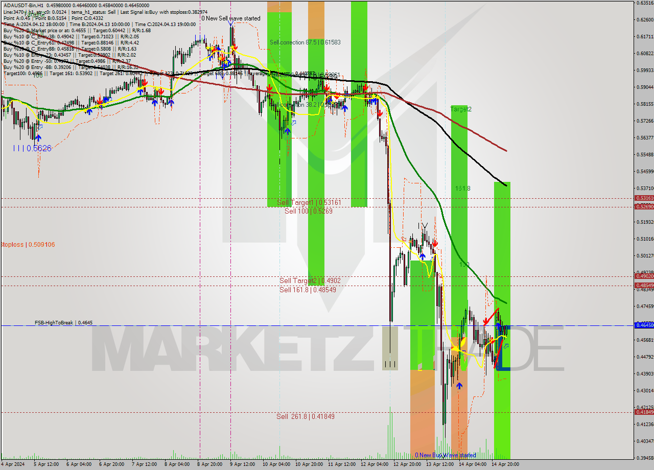 ADAUSDT-Bin MultiTimeframe analysis at date 2024.04.15 06:36
