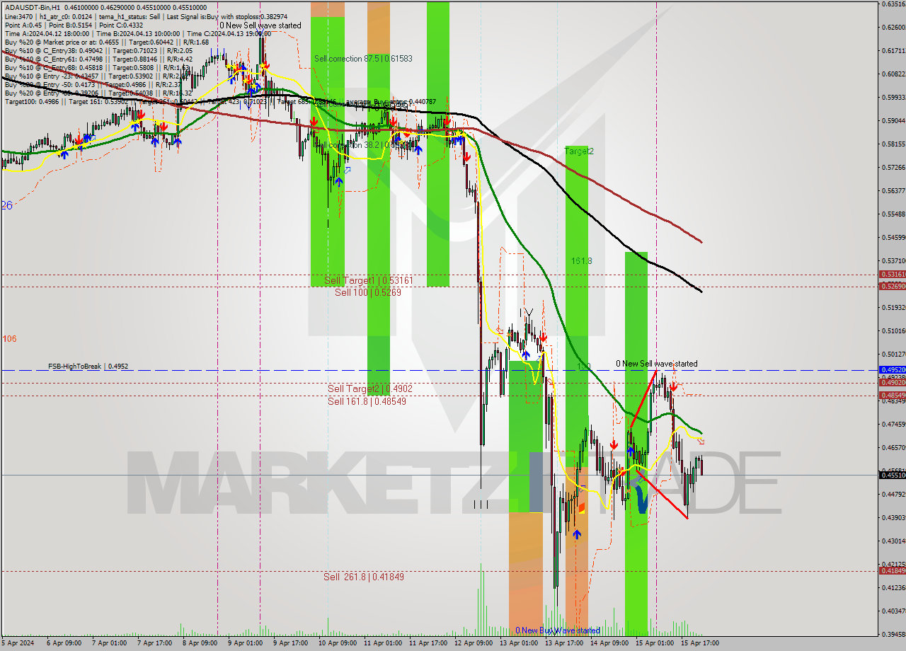 ADAUSDT-Bin MultiTimeframe analysis at date 2024.04.16 03:45
