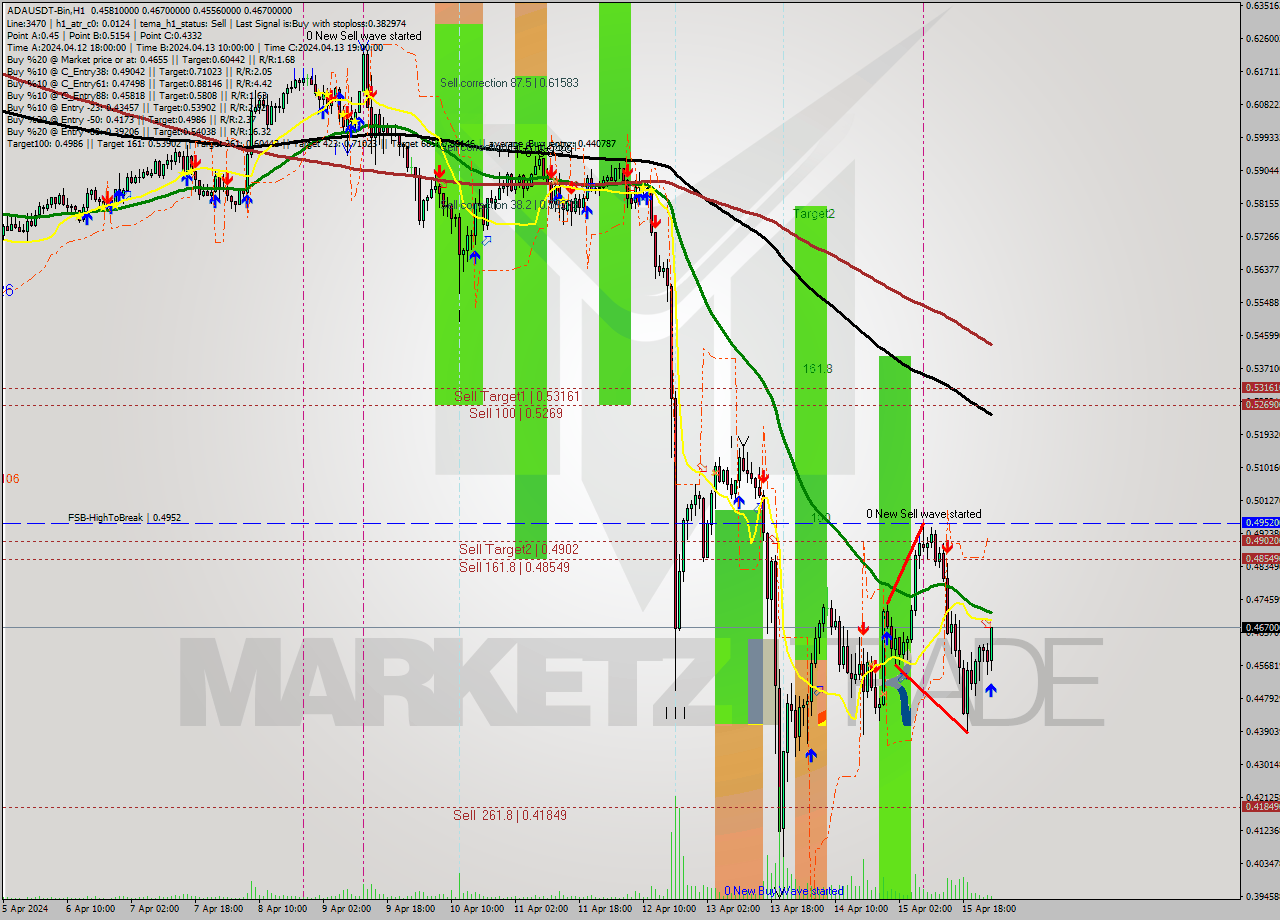 ADAUSDT-Bin MultiTimeframe analysis at date 2024.04.16 04:34