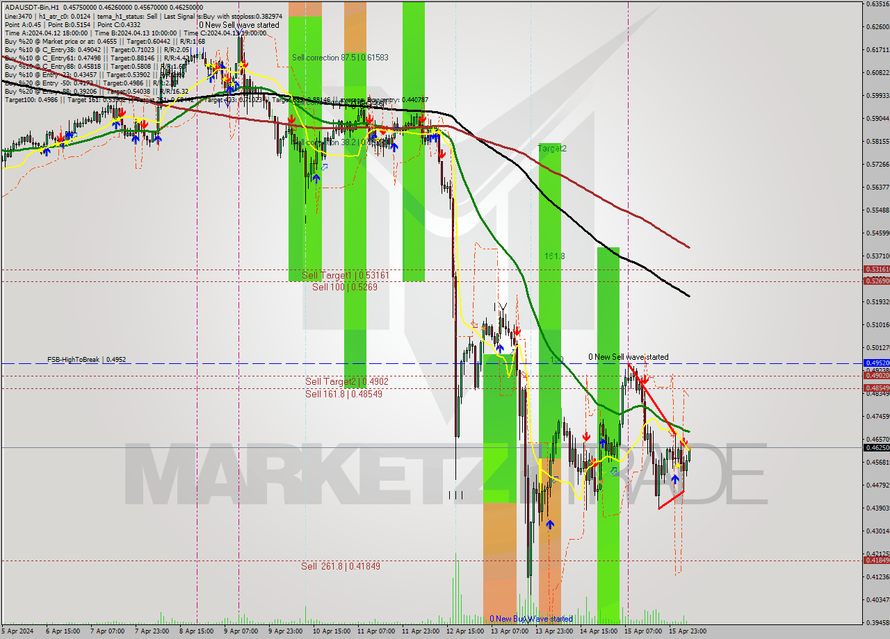 ADAUSDT-Bin MultiTimeframe analysis at date 2024.04.16 09:31