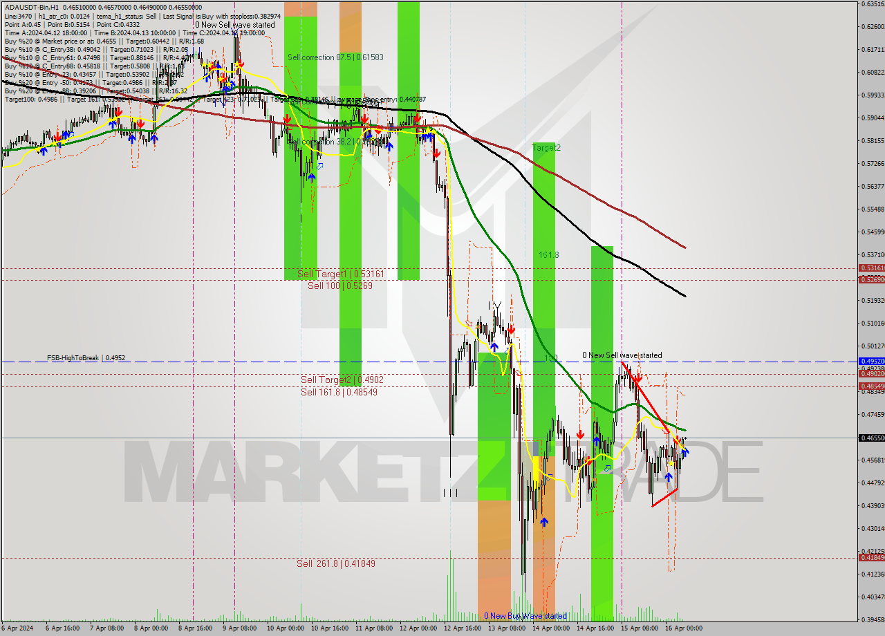 ADAUSDT-Bin MultiTimeframe analysis at date 2024.04.16 10:00