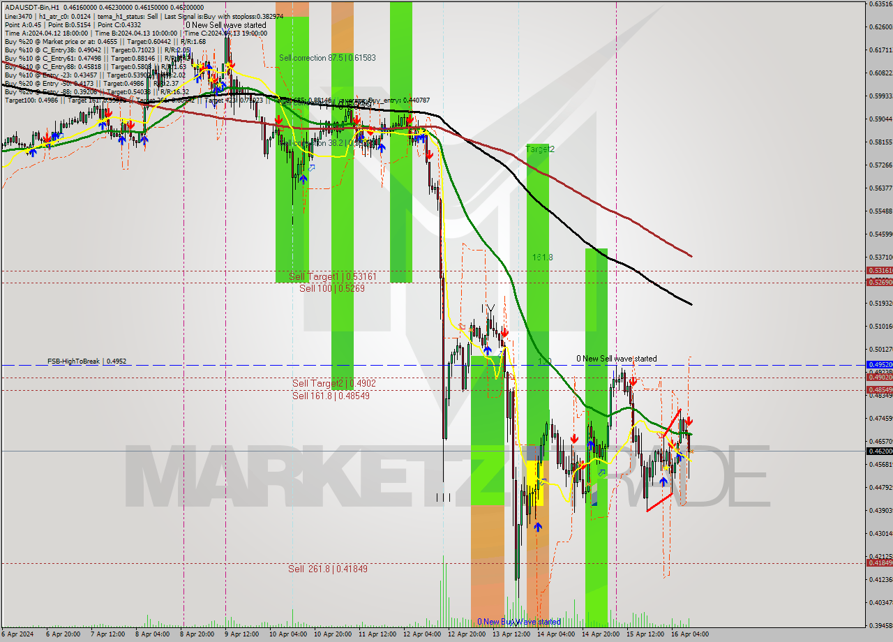 ADAUSDT-Bin MultiTimeframe analysis at date 2024.04.16 14:00