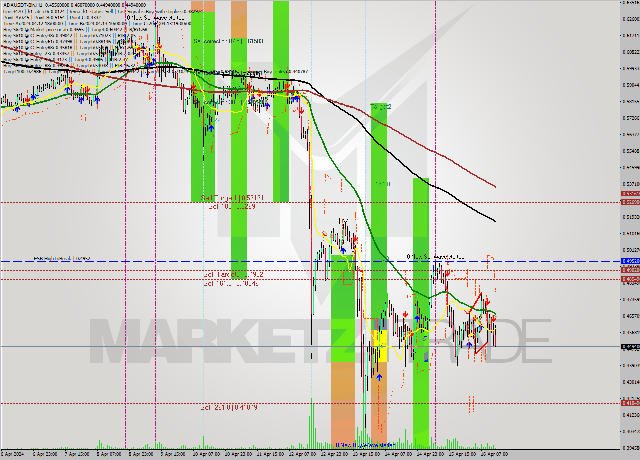 ADAUSDT-Bin MultiTimeframe analysis at date 2024.04.16 17:37