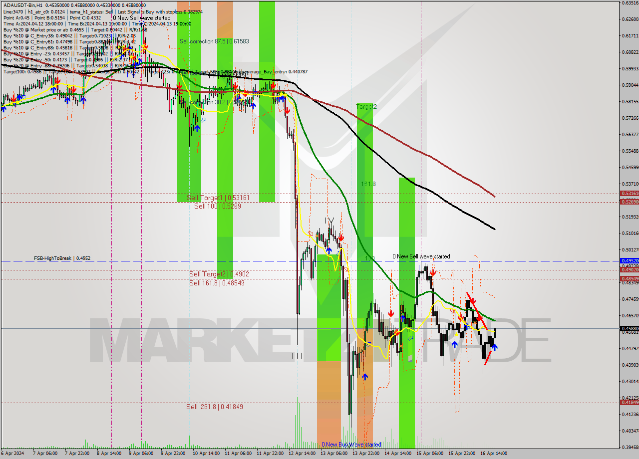 ADAUSDT-Bin MultiTimeframe analysis at date 2024.04.17 00:17