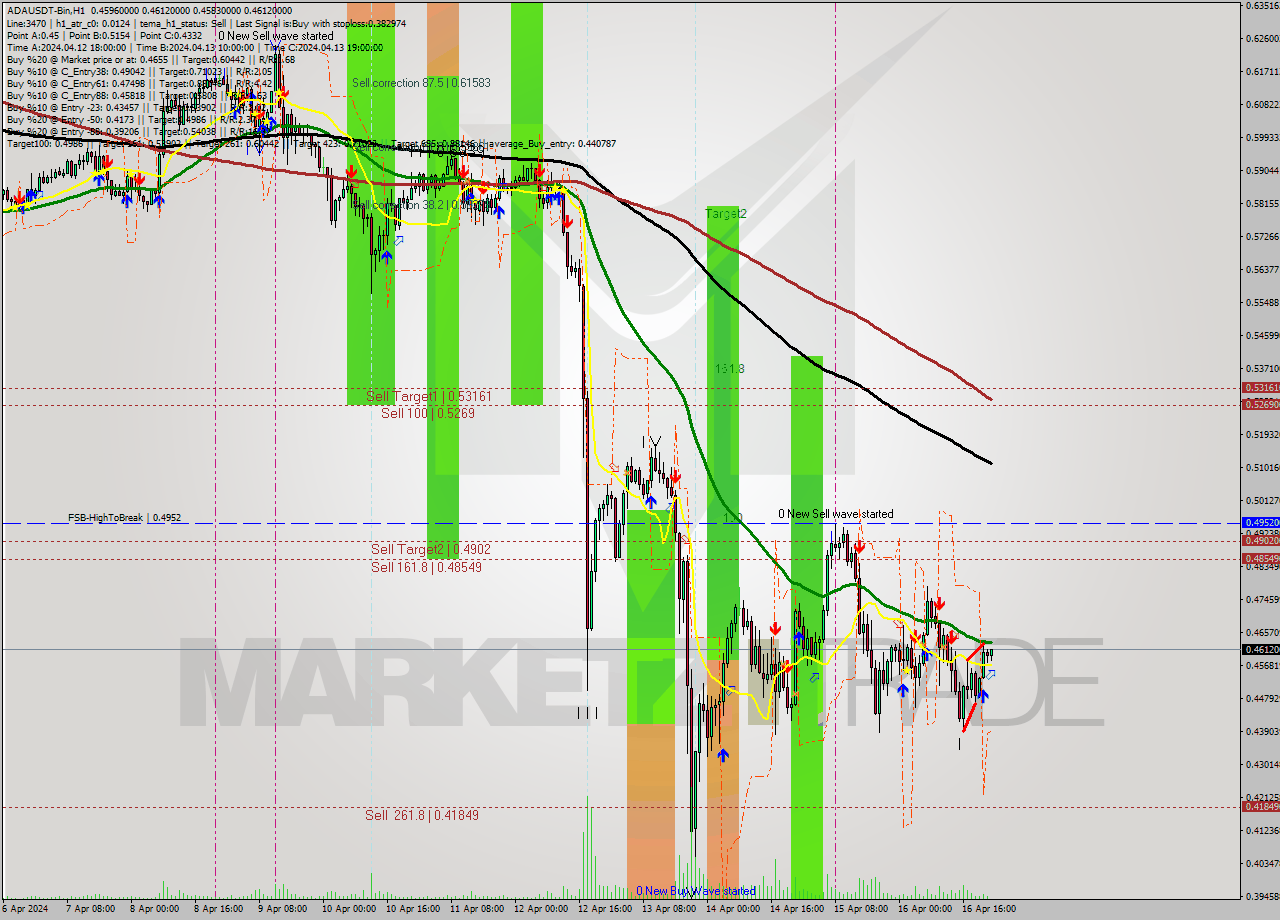 ADAUSDT-Bin MultiTimeframe analysis at date 2024.04.17 02:21