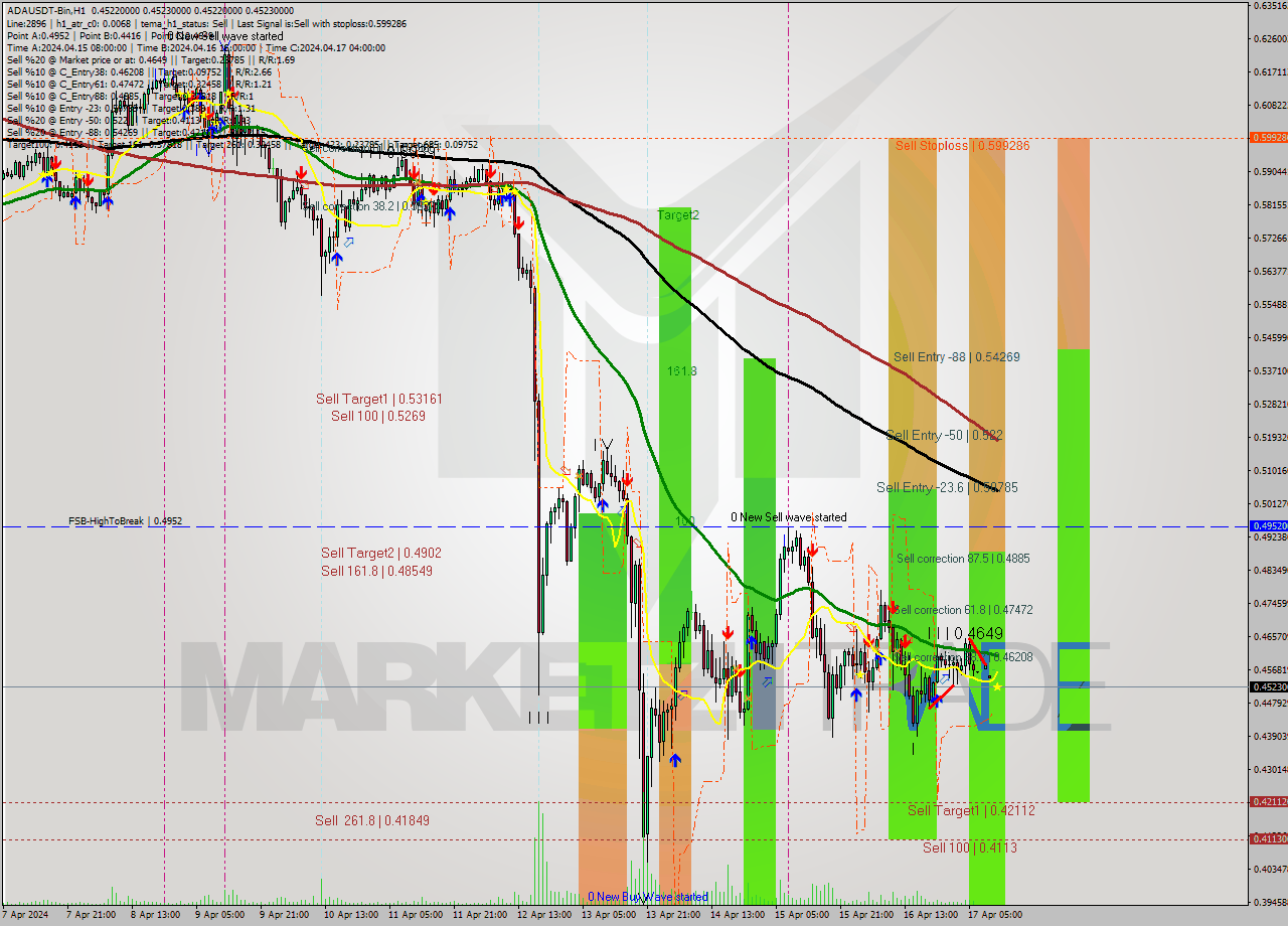 ADAUSDT-Bin MultiTimeframe analysis at date 2024.04.17 14:00