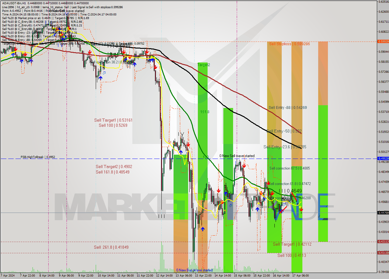 ADAUSDT-Bin MultiTimeframe analysis at date 2024.04.17 15:00