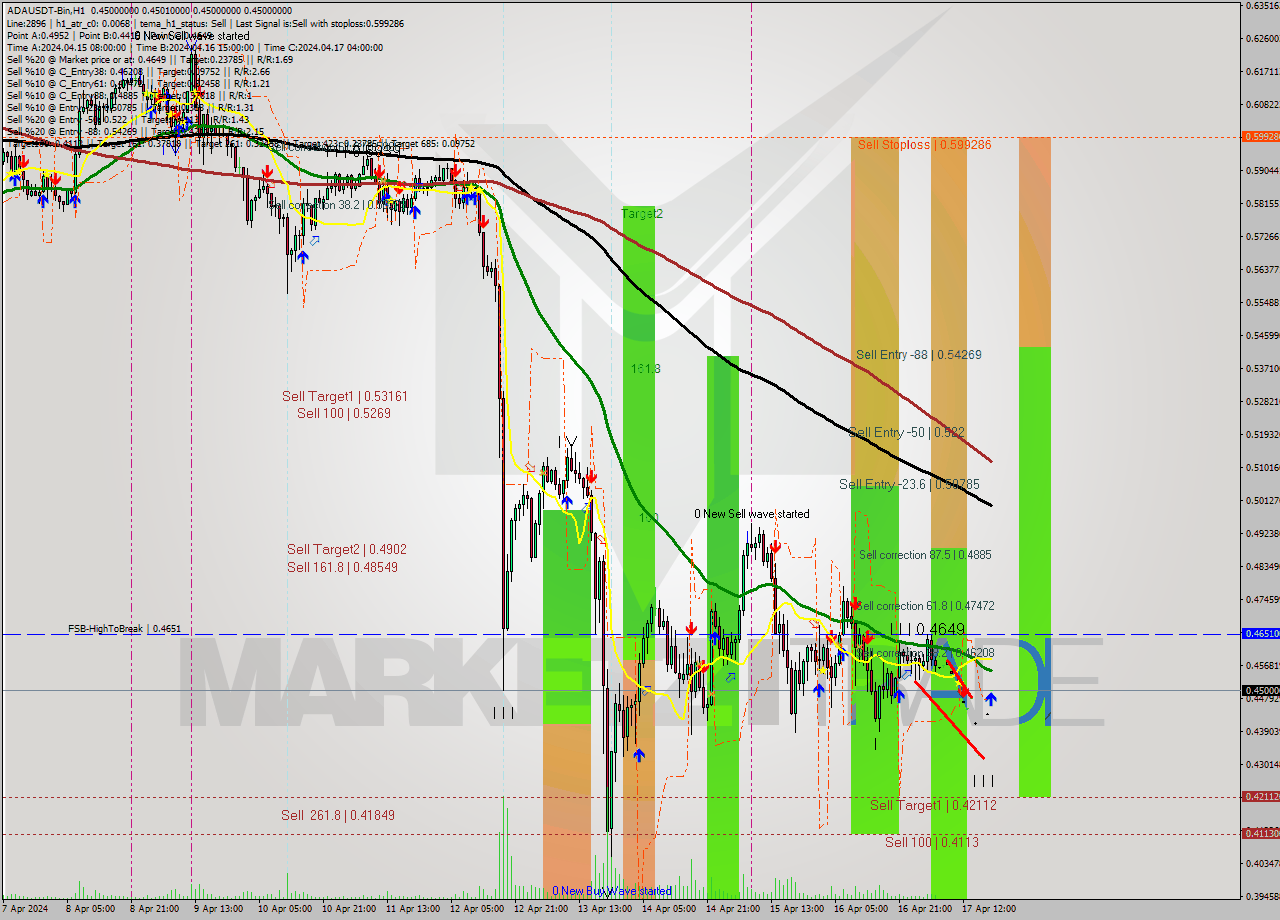 ADAUSDT-Bin MultiTimeframe analysis at date 2024.04.17 22:00