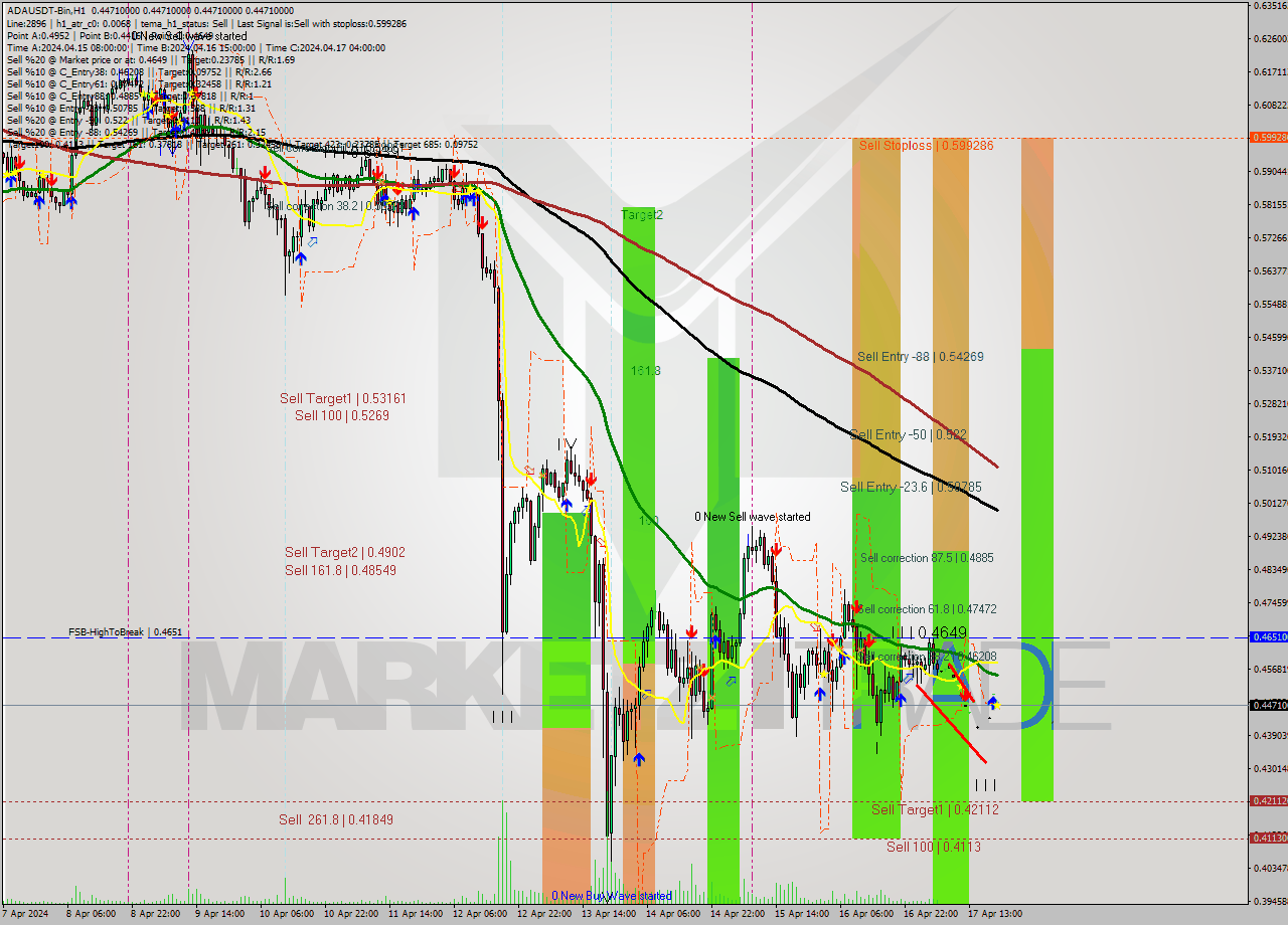 ADAUSDT-Bin MultiTimeframe analysis at date 2024.04.17 23:00