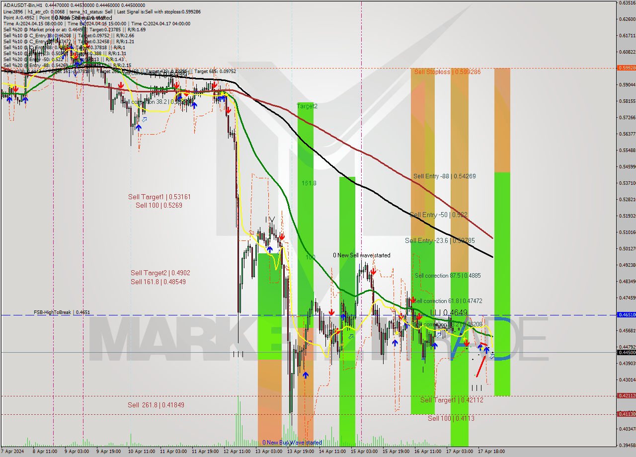 ADAUSDT-Bin MultiTimeframe analysis at date 2024.04.18 04:00